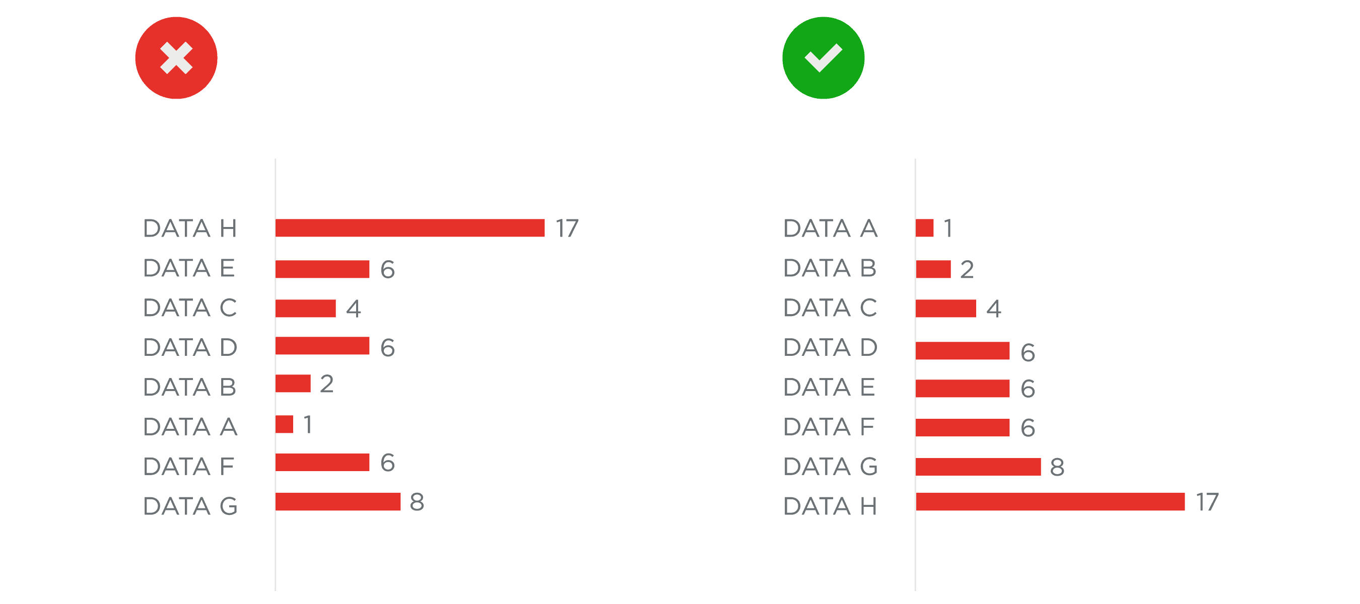 What are the Do's and Don'ts while analysing data?