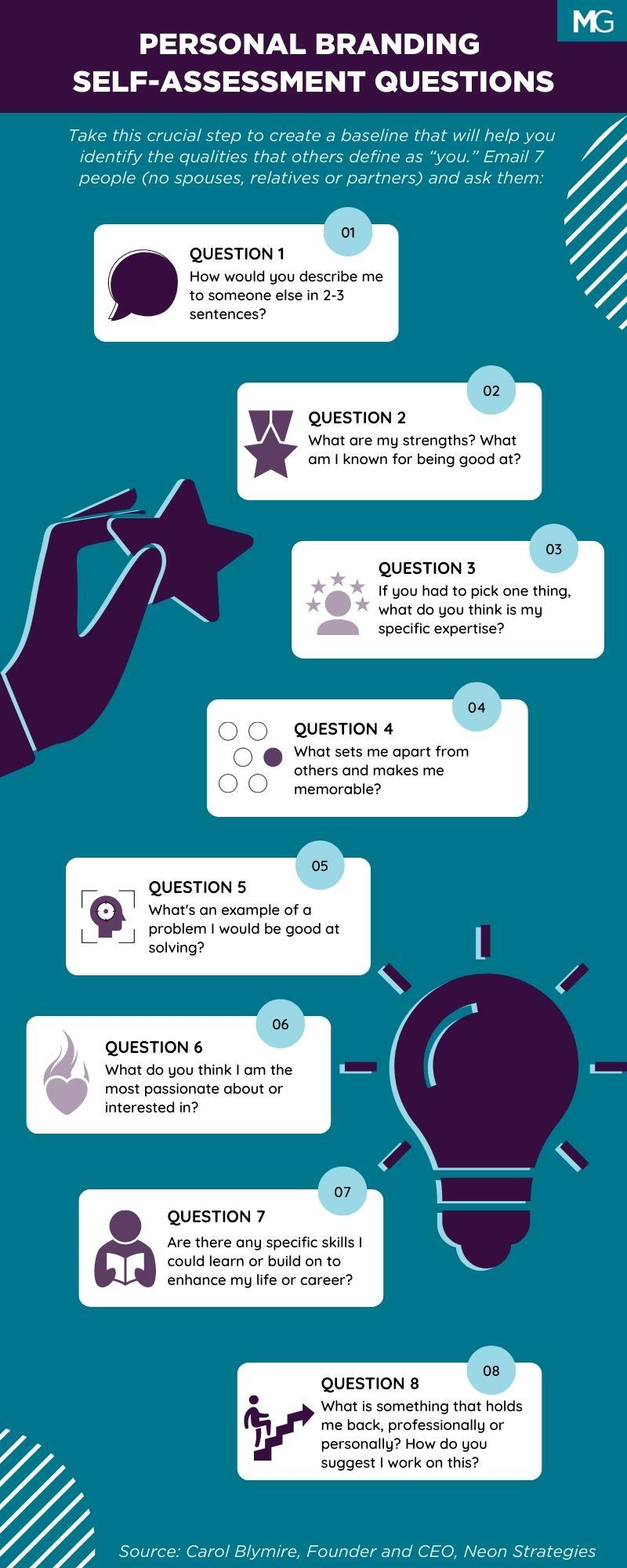 Infographic demonstrating the 8 questions you can ask to conduct a personal branding self assessment. Text reads: "Take this crucial step to create a baseline that will help you identify the qualities that others define as 'you.' Email 7 people (no spouses, relatives, or partners) and ask them: 1) How would you describe me to someone else in two-to-three sentences? 2) What are my strengths? What am I known for being good at? 3) If you had to pick one thing, what do you think is my specific expertise? 4) What sets me apart from others and makes me memorable? 5) What’s an example of a problem I would be good at solving? 6) What do you think I am most passionate about or interested in? 7) Are there any specific skills I could learn or build on to enhance my life or career? 8) What is something that holds me back, professionally or personally? How do you suggest I work on this?"
