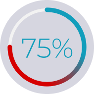 75%